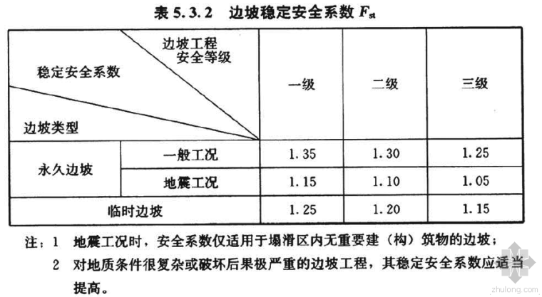 云南省2013定计价依据资料下载-依据2013建筑边坡规范设置GEO5边坡稳定安全系数
