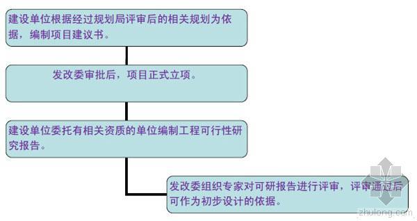 市政小广场设计资料下载-市政道路设计有哪些流程呢？看！！！