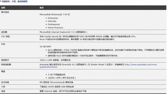 Revit Architecture对电脑配置的要求-3c6d55fbb2fb43168342086122a4462309f7d348.jpg