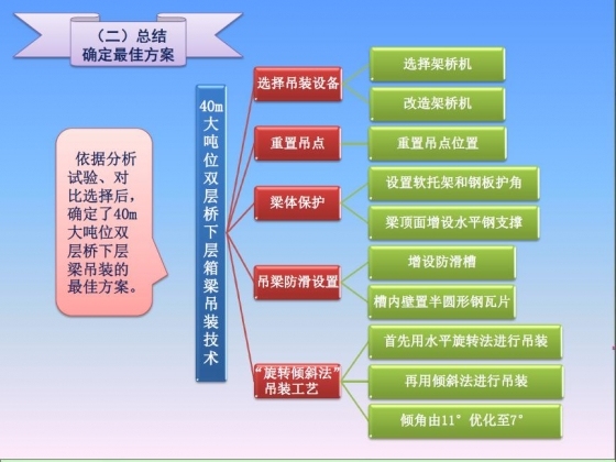 40m大吨位双层桥下层箱梁吊装技术研究-110.JPG