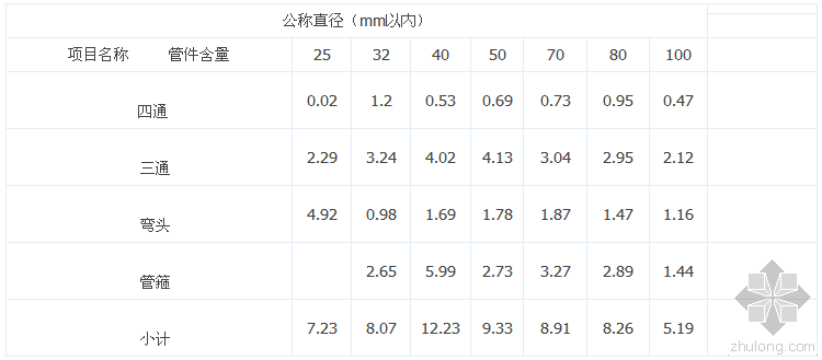 黑龙江省消防预算资料下载-造价通分享：消防预算知识点集锦