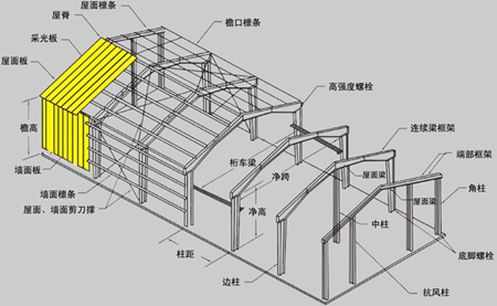 坡屋面钢棚资料下载-钢结构设计简单步骤和设计思路 