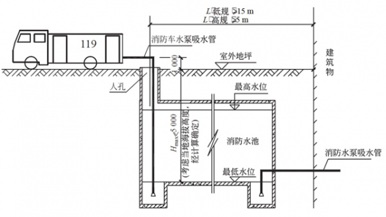 消防水池取水口或取水井設置討論