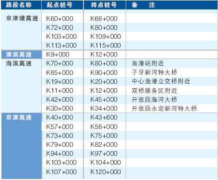 服务区减速车道资料下载-天津公布高速易起雾路段 涉及13条高速（图）