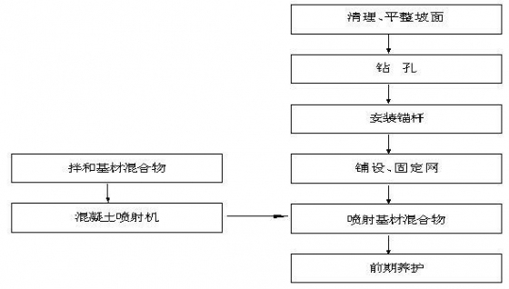 高速公路植被护坡的几种施工工艺-图片8.jpg