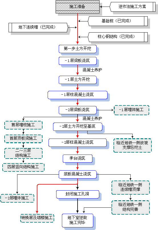 逆作法施工工艺图-施工技术-筑龙建筑施工论坛