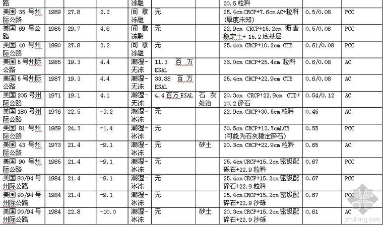 中美混凝土强度等级资料下载-中美两国公路CRCP路面结构实例