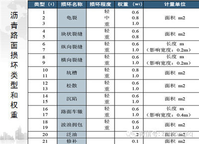 沥青油面损坏资料下载-知识巩固 | 沥青路面损坏类型与识别 