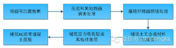 市政白改黑资料资料下载-病害处理与对策 | 混凝土路面“白改黑”技术