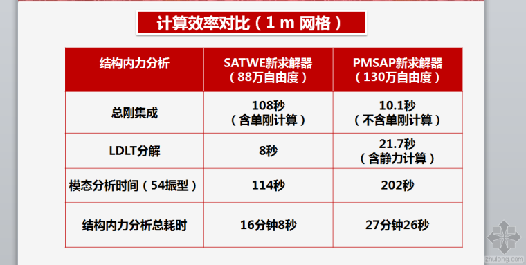 室内设计基础软件操作规范资料下载-PKPM计算软件2010规范v2.1版本介绍(效率和规模)