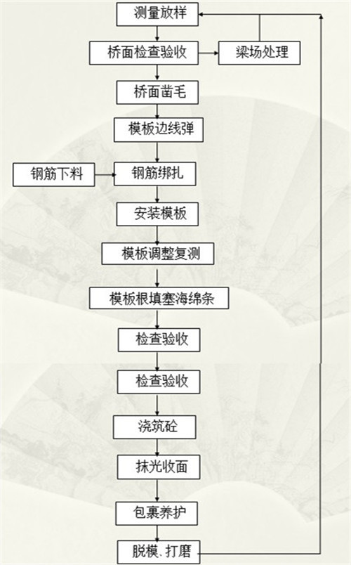 桥面附属工艺资料下载-连载 | 桥面附属工程施工培训（挡砟墙）