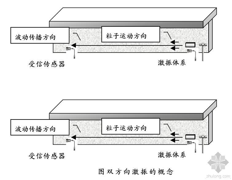 裂缝检测方案资料下载-混凝土中裂缝有无的检测