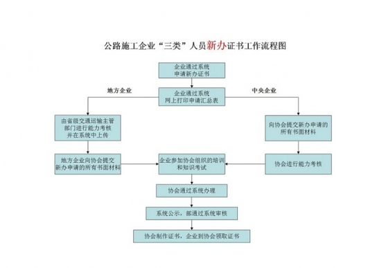 公路工程施工企业安全生产“三类人员”证件办理流程-RW3O$]AHREQM%`YVY`K~_RR.jpg