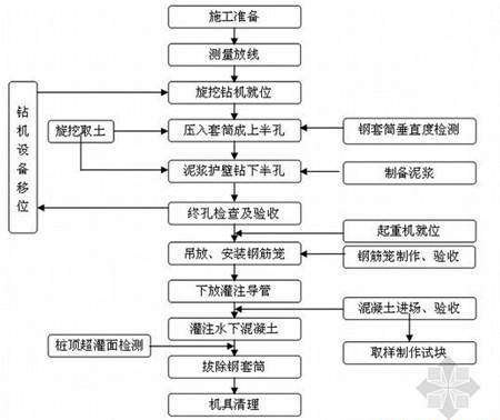 長套筒泥漿護壁旋挖鑽孔灌注樁施工流程