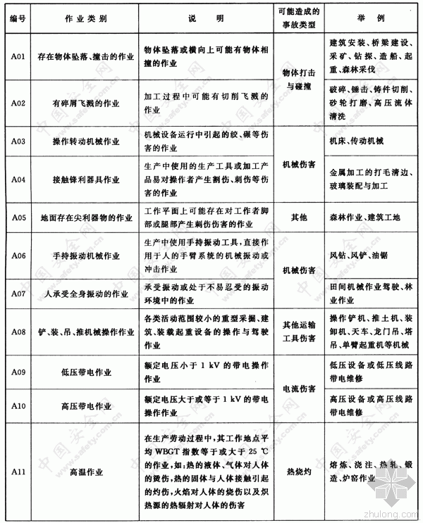 工业企业噪声卫生标准资料下载-《个体防护装备选用规范 》