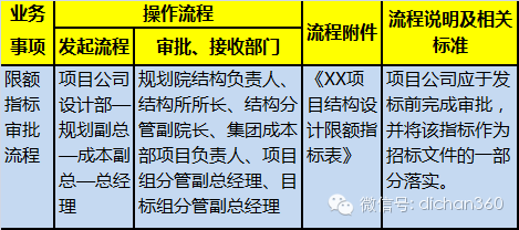 实施限额设计措施资料下载-万达结构设计限额指标（发布）