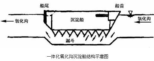 氧化沟工艺处理资料下载-一体化氧化沟污水处理工艺技术探讨