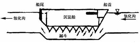 一体化处理设备工艺图资料下载-一体化氧化沟污水处理工艺技术