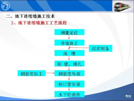 地铁车站地下连续墙施工技术-004.JPG