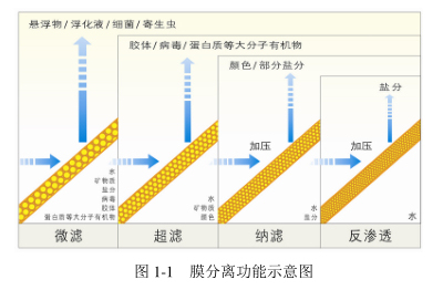 超滤反渗透CAD资料下载-膜分离之微滤、超滤、纳滤和反渗透简介