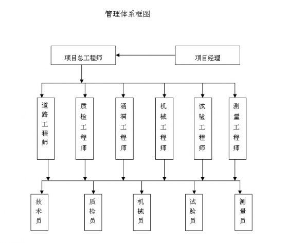 二级公路施工组织设计-管理体系框图.jpg