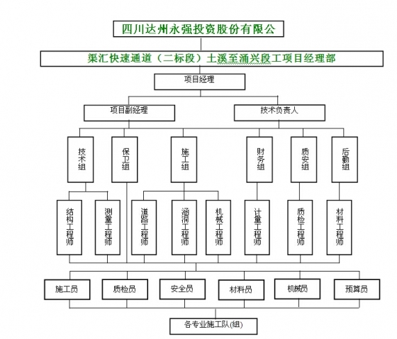 二级公路施工组织设计-投入的组织机构及专业技术力量.jpg