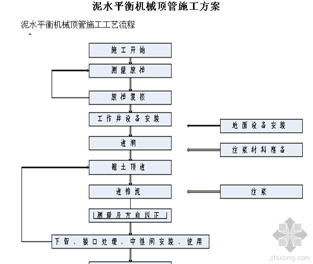 泥水平衡顶管施工动画资料下载-泥水平衡机械顶管施工方案