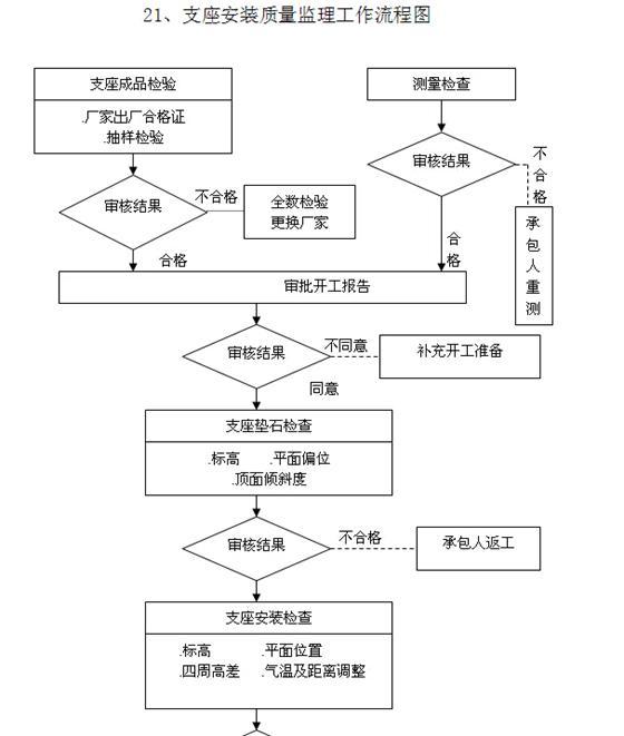 市政道路监理大纲（资料共享）-3.jpg