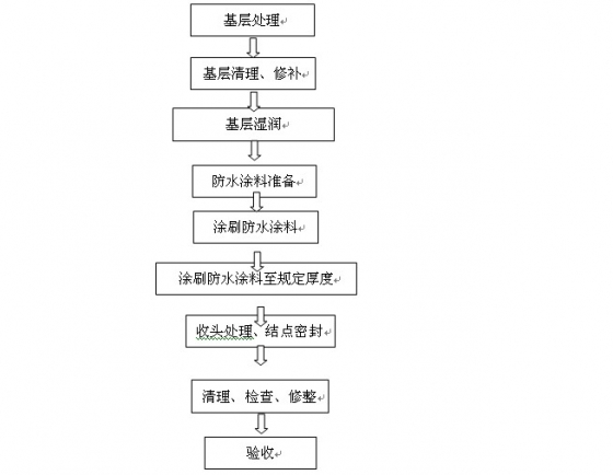 防水涂料施工工艺jpg