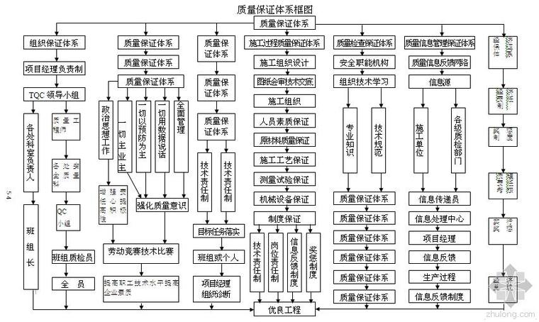 涵管河道施工资料下载-河道综合治理施工组织设计