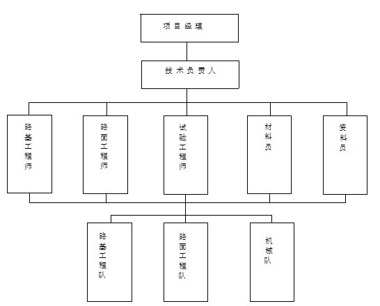 4级农村公路施工组织设计资料下载-通营公路施工组织设计(2014农村公路通畅工程建设)