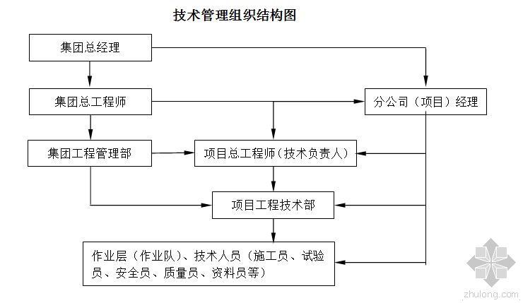 项目防疫工作措施资料下载-项目施工技术管理办法