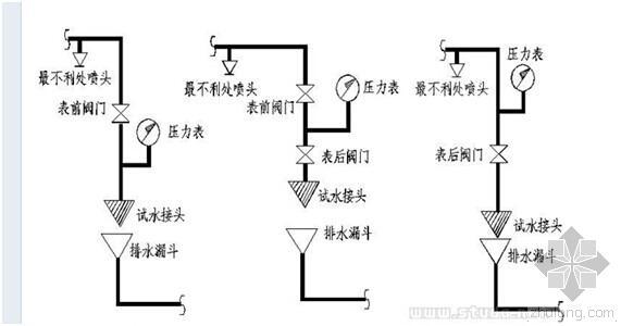 末端试水装置大样图资料下载- 末端试水装置阀门设置