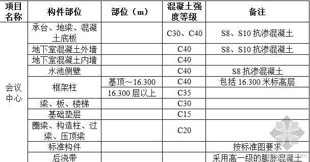 砼工程工程施工方案资料下载-呈贡新城会议中心砼工程施工专项方案