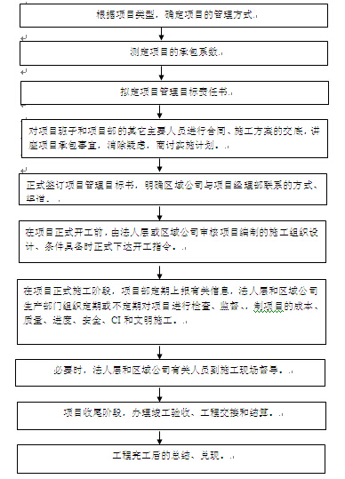 施工项目管理手册共335页-实施项目管理的基本程序.jpg