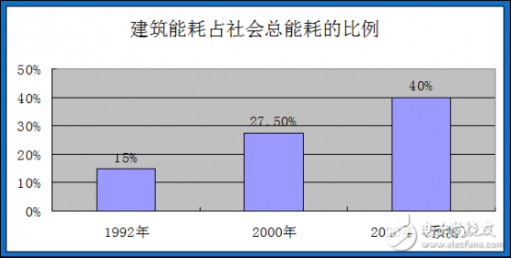 空调能耗计量系统资料下载-能耗监测系统研究背景与意义