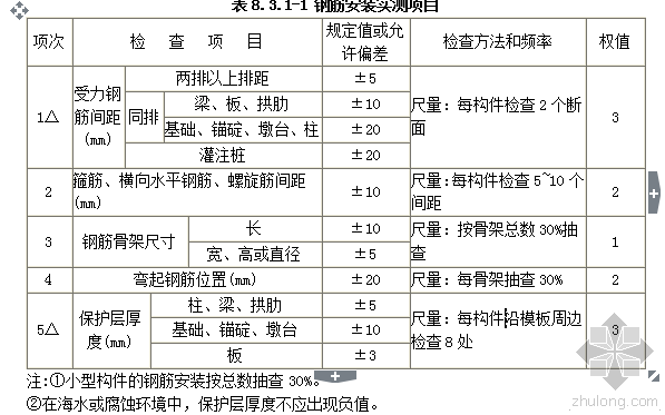 钢筋混凝土保护层厚度图片