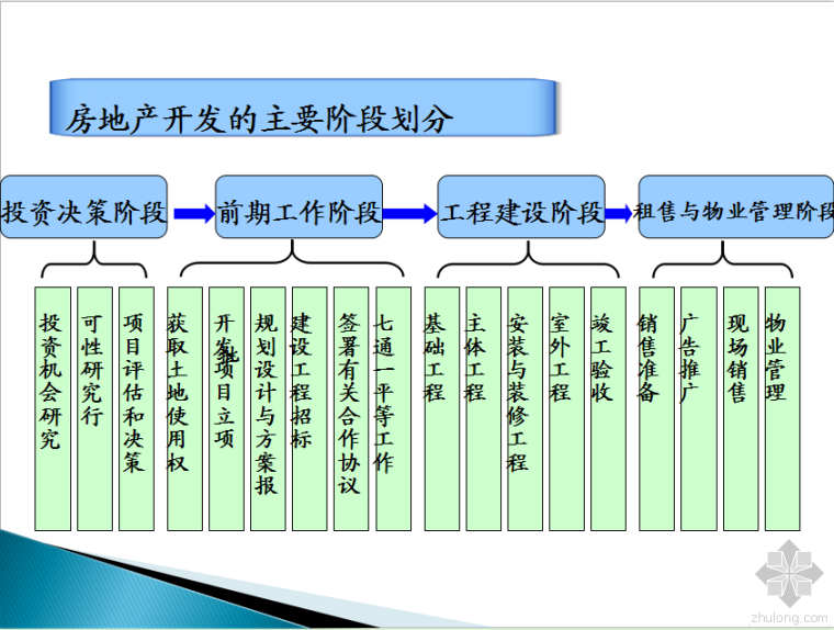 房地产开发前期策划案例资料下载-房地产开发前期策划工作