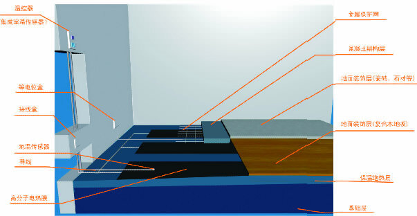 地面辐射供暖系统安装资料下载-电热膜地暖系统到底好在哪里?
