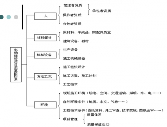 PPT工程施工项目质量管理 -影响项目质量的因素.jpg