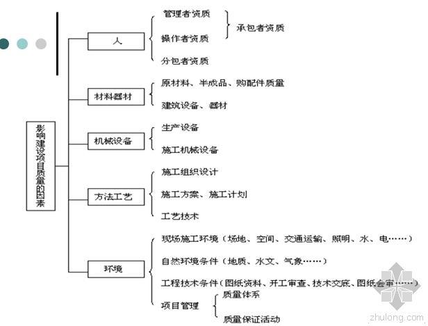 项目质量管理专项办法资料下载-PPT工程施工项目质量管理 