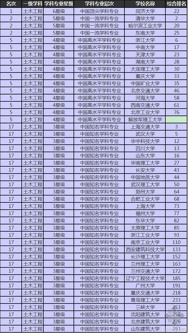 2014桥梁工程建设大学资料下载-2014中国大学土木工程排行榜！你认同否？