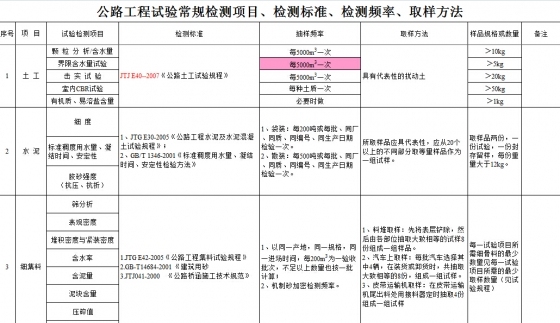 最新公路工程试验常规检测项目、检测标准、检测频率、取样方法-KGXS`QGLN)77HW6TN(AO~Y5.jpg