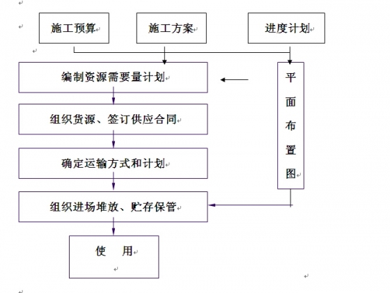 总包工程项目部管理制度-施工物资准备工作的程序.jpg