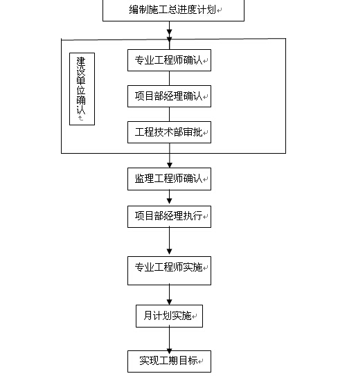 总包工程项目部管理制度-工程进度控制流程.jpg