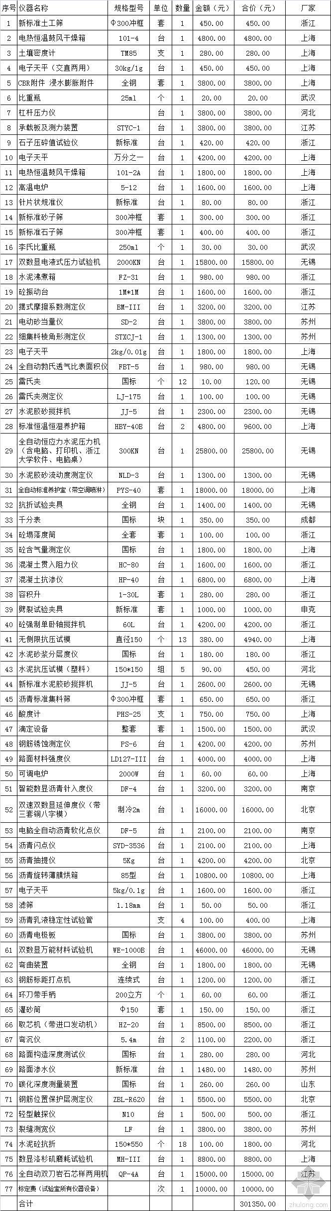 市政材料价格表资料下载-实验仪器价格表