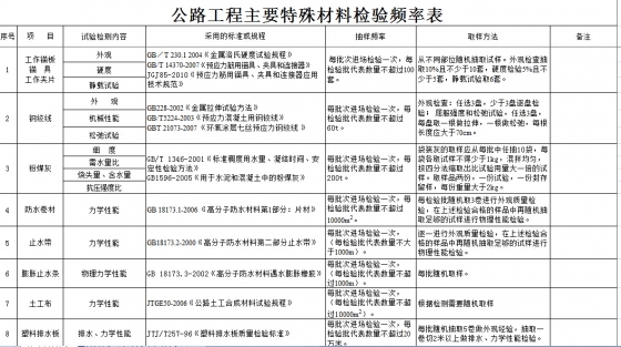 最新公路工程试验常规检测项目、检测标准、检测频率、取样方法-U$E~KZQ40ZB3ULHG}[8CX(S.jpg