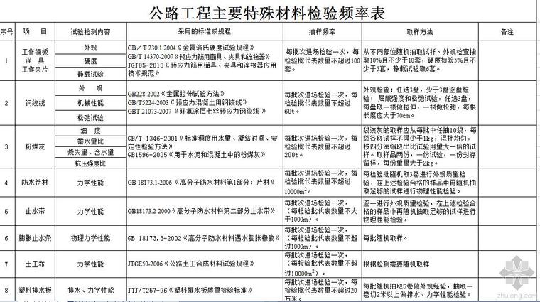 装修工程实验检测资料下载-最新公路工程试验常规检测项目、检测标准、检测频率、取样方法