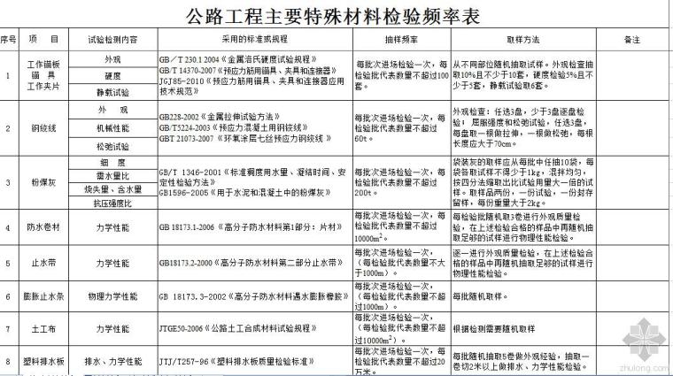 检测最新标准资料下载-最新公路工程试验常规检测项目、检测标准、检测频率、取样方法