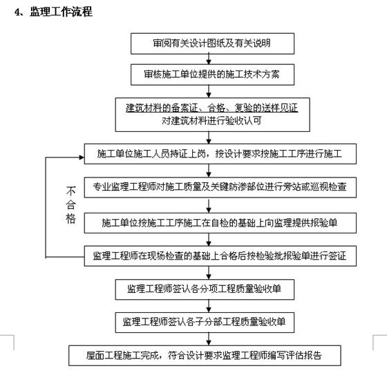 [资料]秋硕公寓屋面防水工程监理实施细则